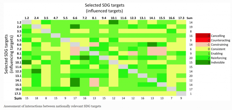 New Article: Untangling the interactions of sustainability targets: synergies and trade-offs in the Northern European context