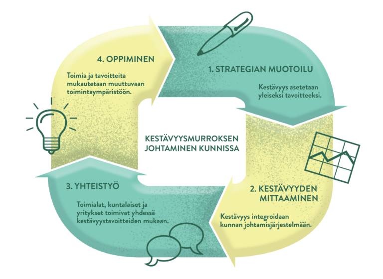 Politiikkasuositus: Kunnat kestävyysmurroksen johtajiksi